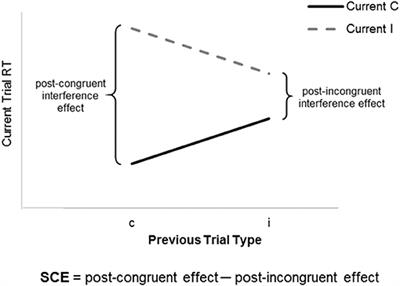 Sequential Congruency Effects in Monolingual and Bilingual Adults: A Failure to Replicate Grundy et al. (2017)